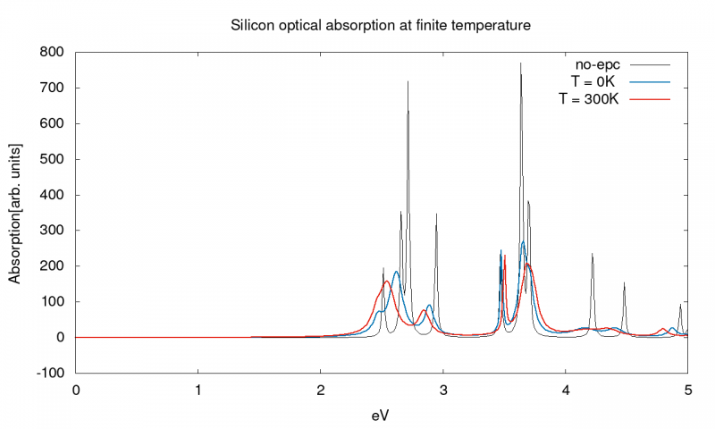 Absorption of bulk silicon at finite temperature